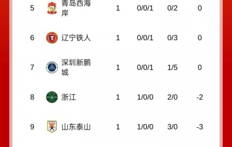 斗球直播-中超积分榜：浙江开门红负2分暂列第八，西海岸0分暂列第五