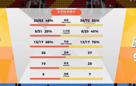 斗球体育-胡金秋狂砍31分！广厦力克青岛重回积分榜首，周四黄龙主场再战